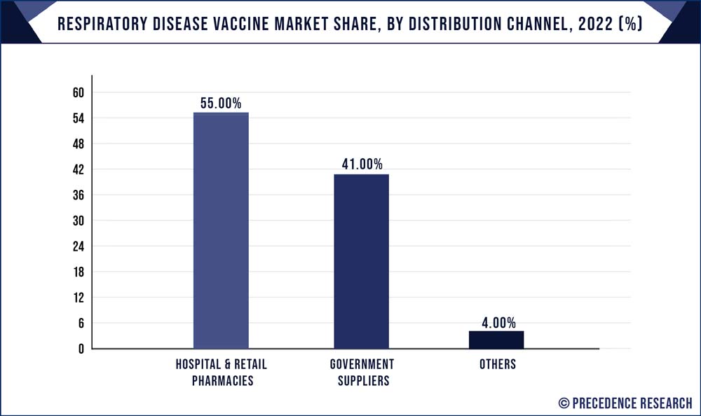 Respiratory Disease Vaccine Market Share, By Distribution Channel, 2022 (%)