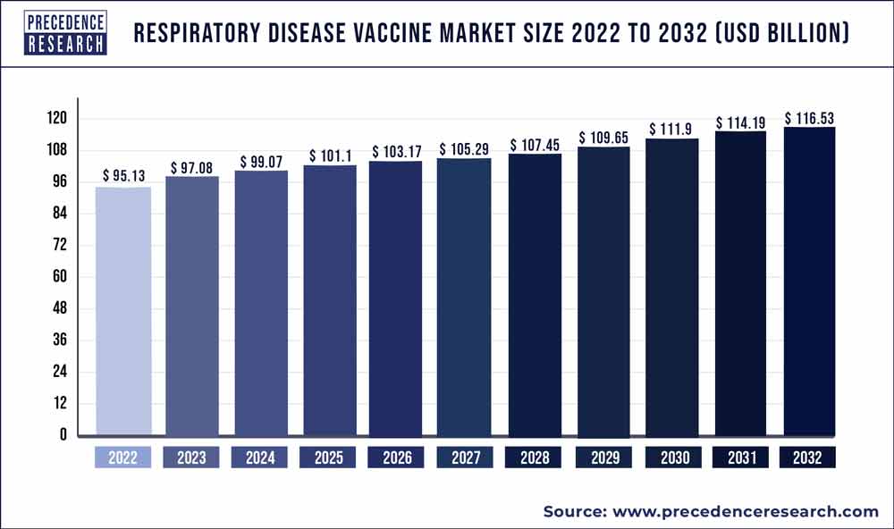 Respiratory Disease Vaccine Market Size 2023 To 2032