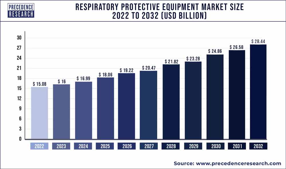 Respiratory Protective Equipment Market Size 2023 To 2032