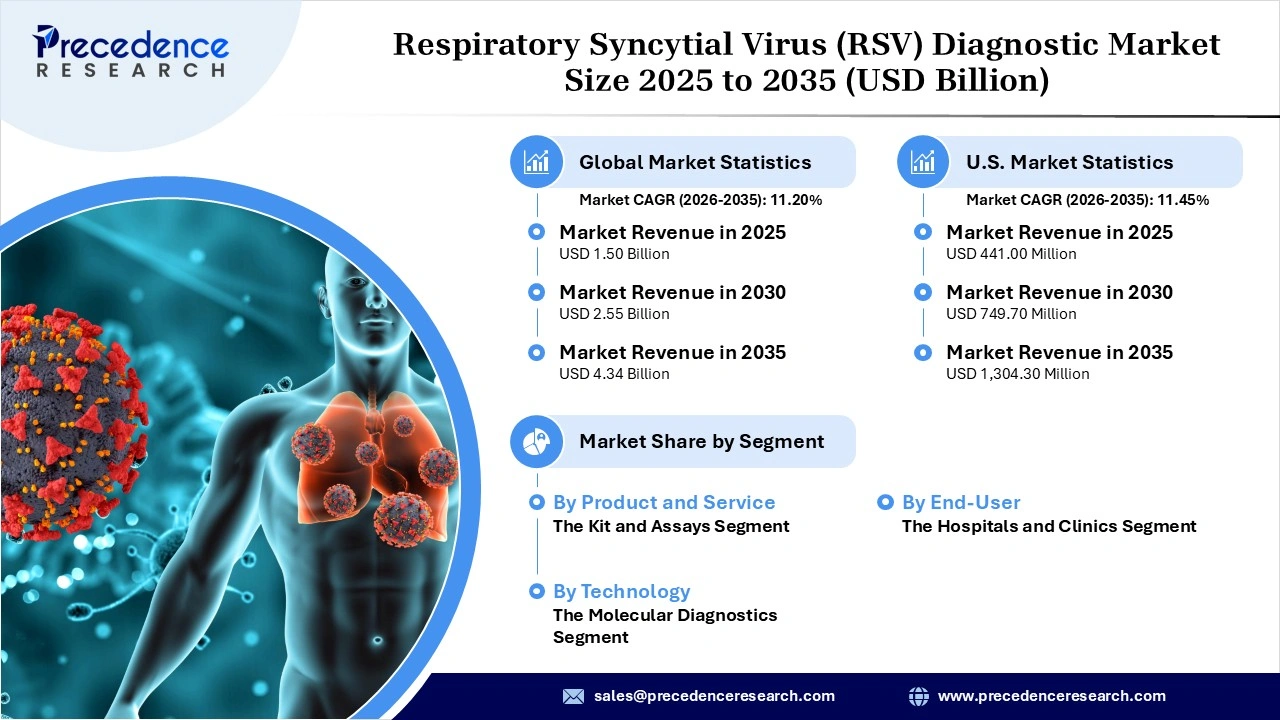 Respiratory Syncytial Virus (RSV) Diagnostic Market Revenue Statistics
