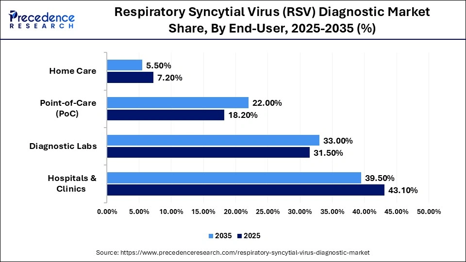 Respiratory Syncytial Virus (RSV) Diagnostic Market Share, By End-User, 2025-2035 (%)