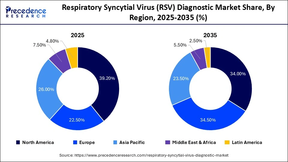 Respiratory Syncytial Virus (RSV) Diagnostic Market Share, By Region, 2025-2035 (%)