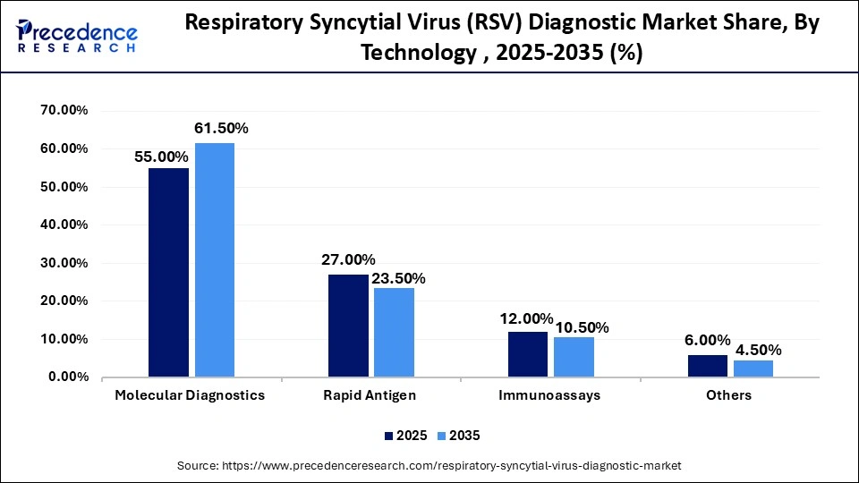 Respiratory Syncytial Virus (RSV) Diagnostic Market Share, By Technology, 2025-2035 (%)
