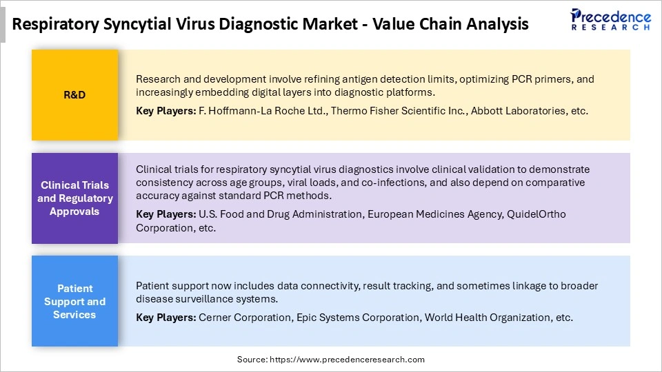 Respiratory Syncytial Virus Diagnostic Market Value Chain Analysis