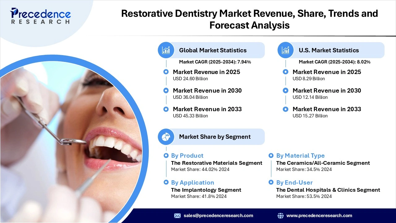 Restorative Dentistry Market Revenue Statistics Restorative Dentistry Market Revenue Statistics