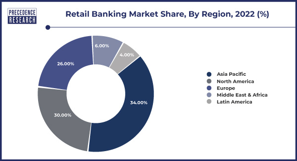 Retail Banking Market Share, By Region, 2022 (%)