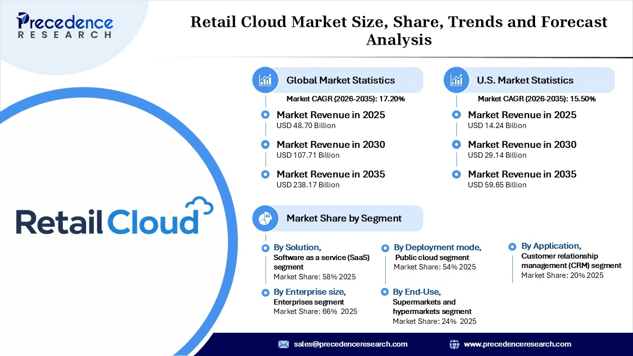 Retail Cloud Market Revenue Statistics