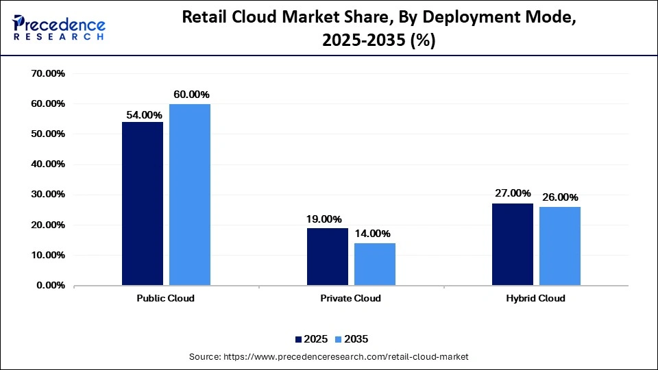 Retail Cloud Market Share, By Deployment Mode, 2025-2035 (%)