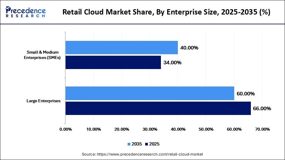 Retail Cloud Market Share, By Enterprise Size, 2025-2035 (%)