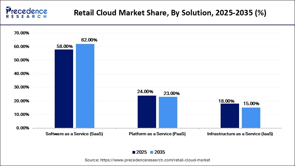 Retail Cloud Market Share, By Solution, 2025-2035 (%)