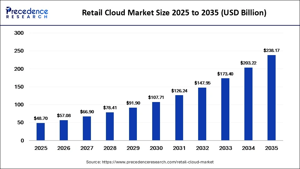 Retail Cloud Market Size 2026 to 2035