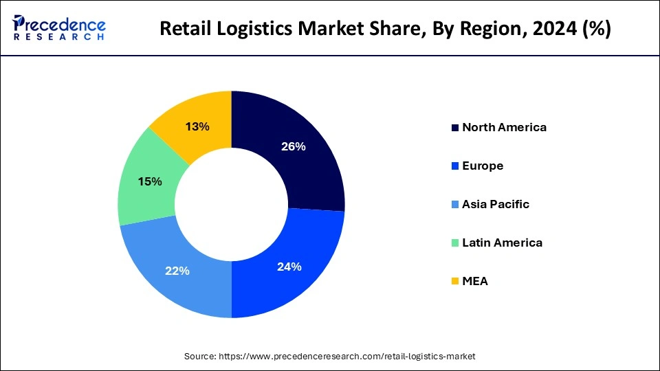 Retail Logistics Market Share, By Region, 2024 (%)