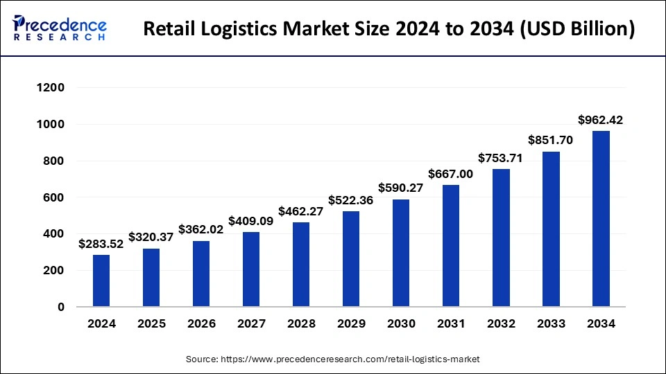 Retail Logistics Market Size 2025 to 2034