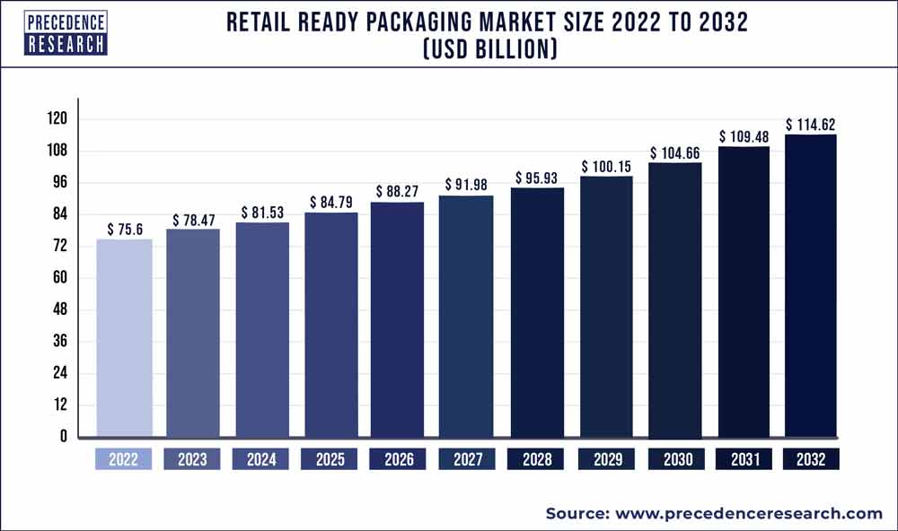 Retail Ready Packaging Market Size 2023 To 2032