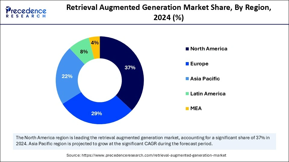 Retrieval Augmented Generation Market Share, By Region, 2024 (%)