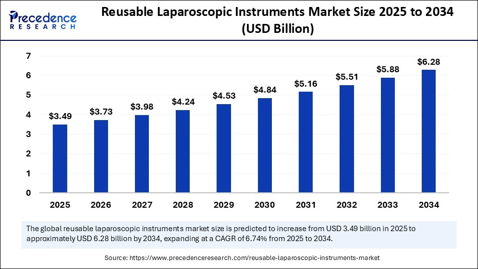 Reusable Laparoscopic Instruments Market Size 2025 to 2034 