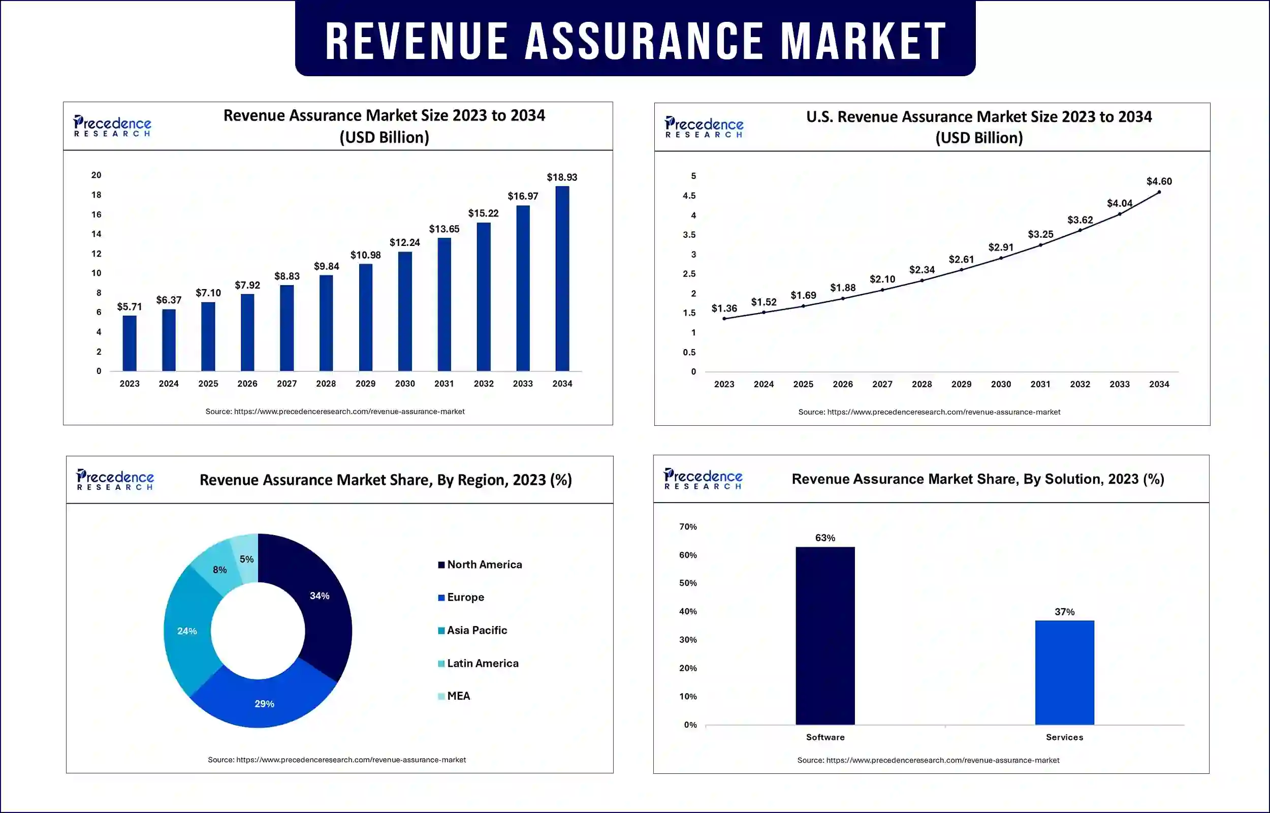 Revenue Assurance Market Statistics