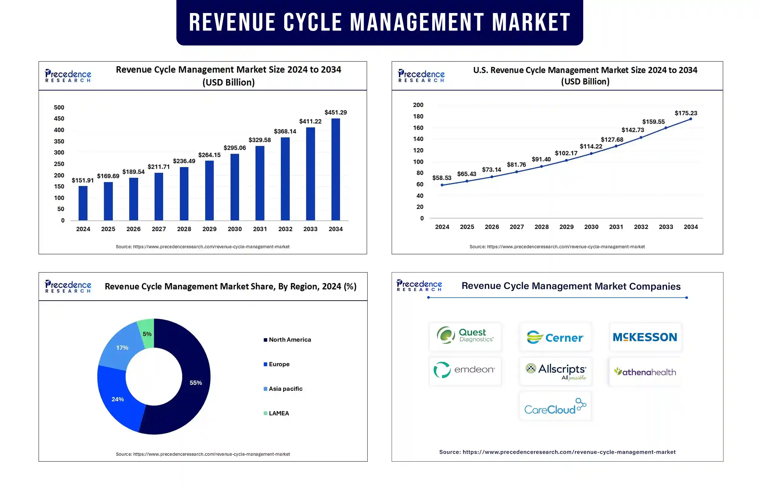 Revenue Cycle Management Market Revenue Statistics