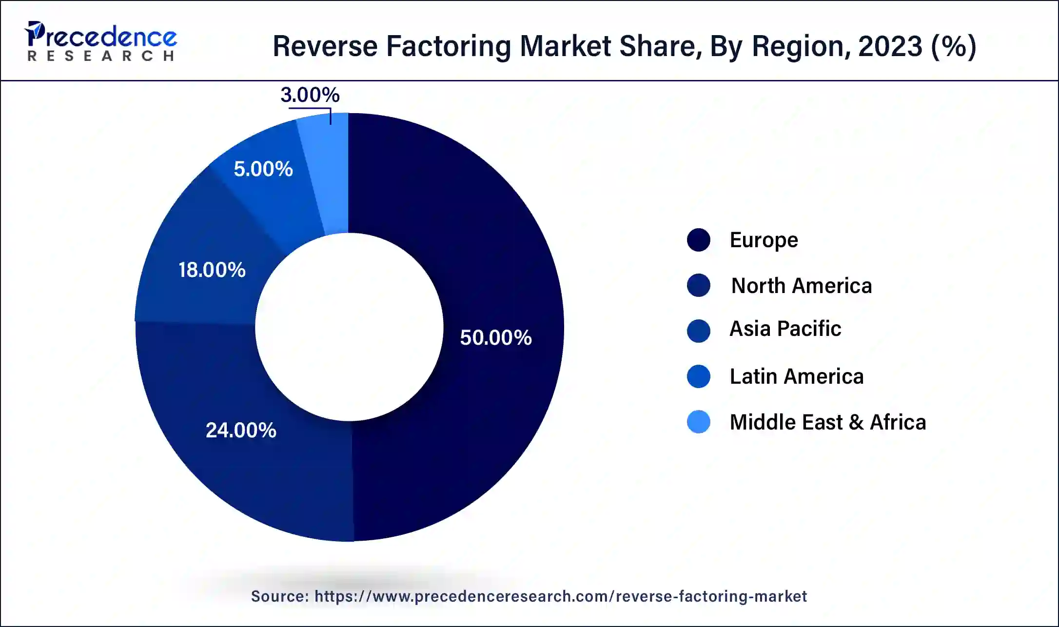 Reverse Factoring Market Share, By Region, 2023 (%)