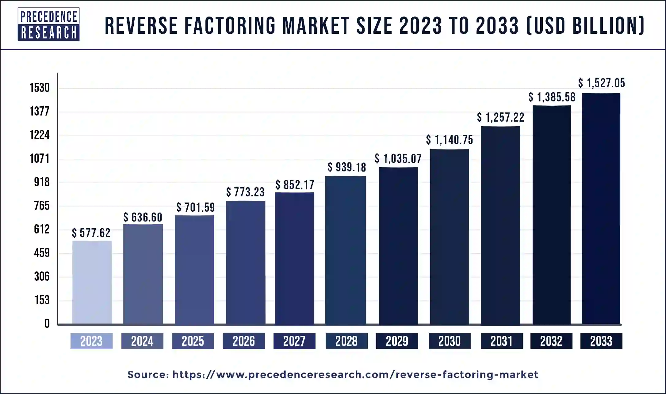 Reverse Factoring Market Size 2024 to 2033