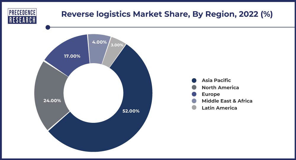 Reverse logistics Market Share, By Region, 2022 (%)