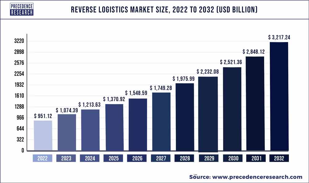Reverse Logistics Market Size 2023 To 2032