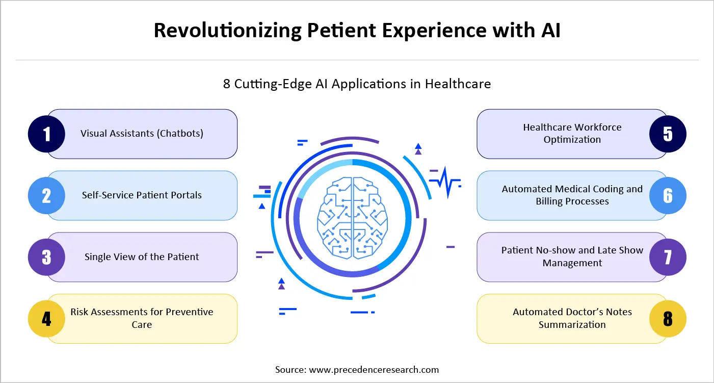Revolutionizing Patient Experience with AI