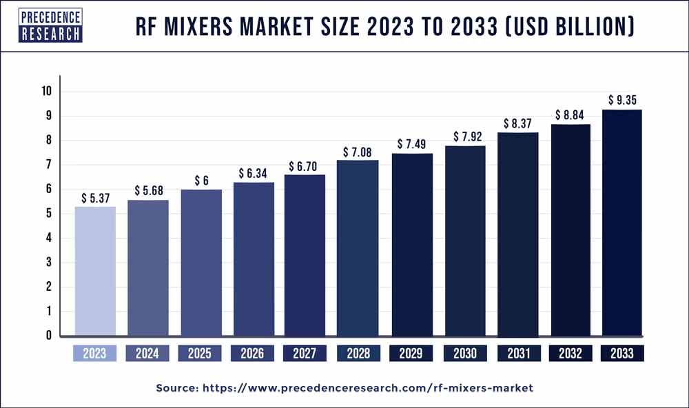 RF Mixers Market Size 2024 to 2033