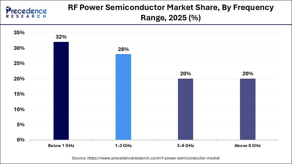 RF Power Semiconductor Market Share, By Frequency Range, 2025 (%)