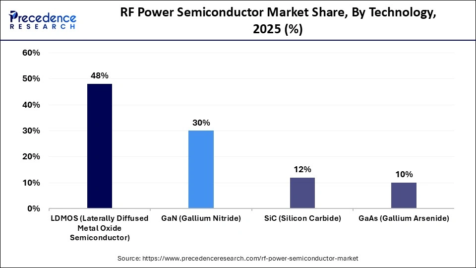 RF Power Semiconductor Market Share, By Technology, 2025 (%)