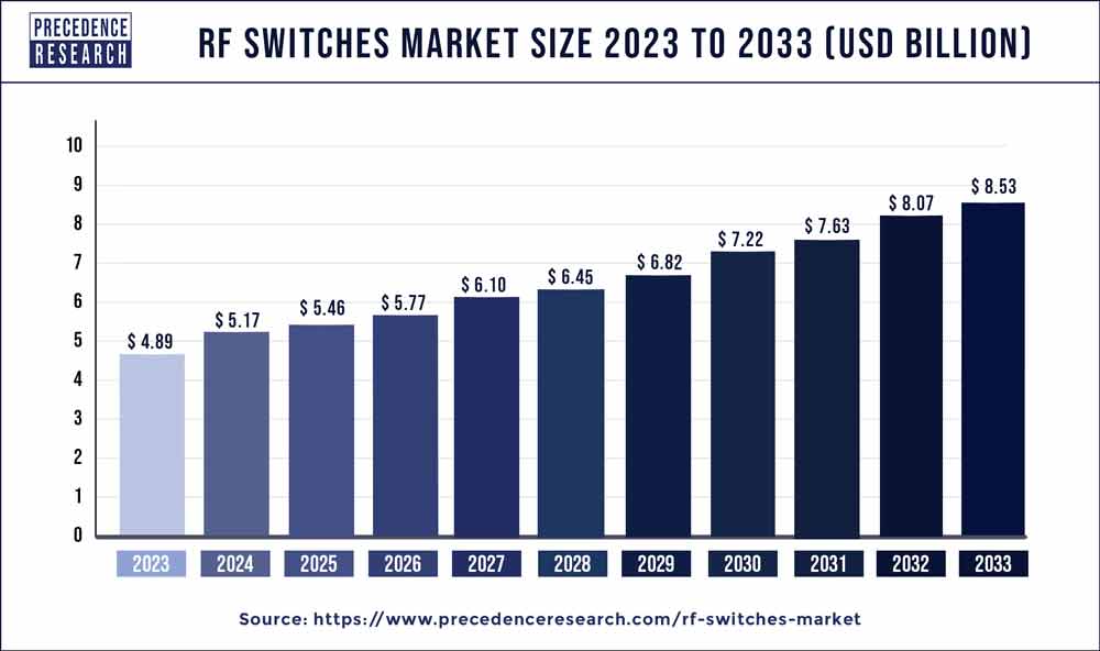 RF Switches Market Size 2023 to 2033