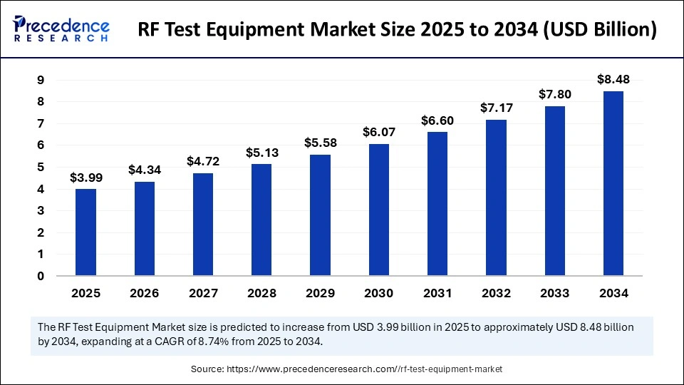 RF Test Equipment Market Size 2025 to 2034 