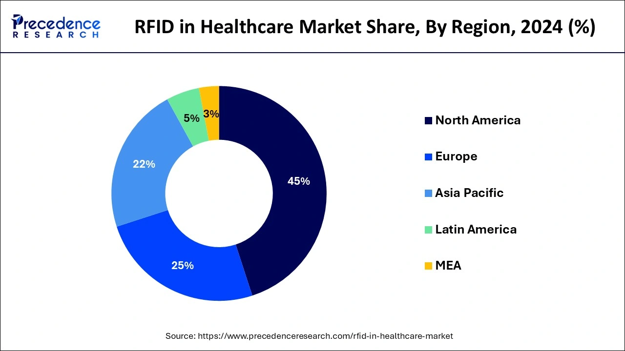 RFID in Healthcare Market Share, By Region, 2024 (%)