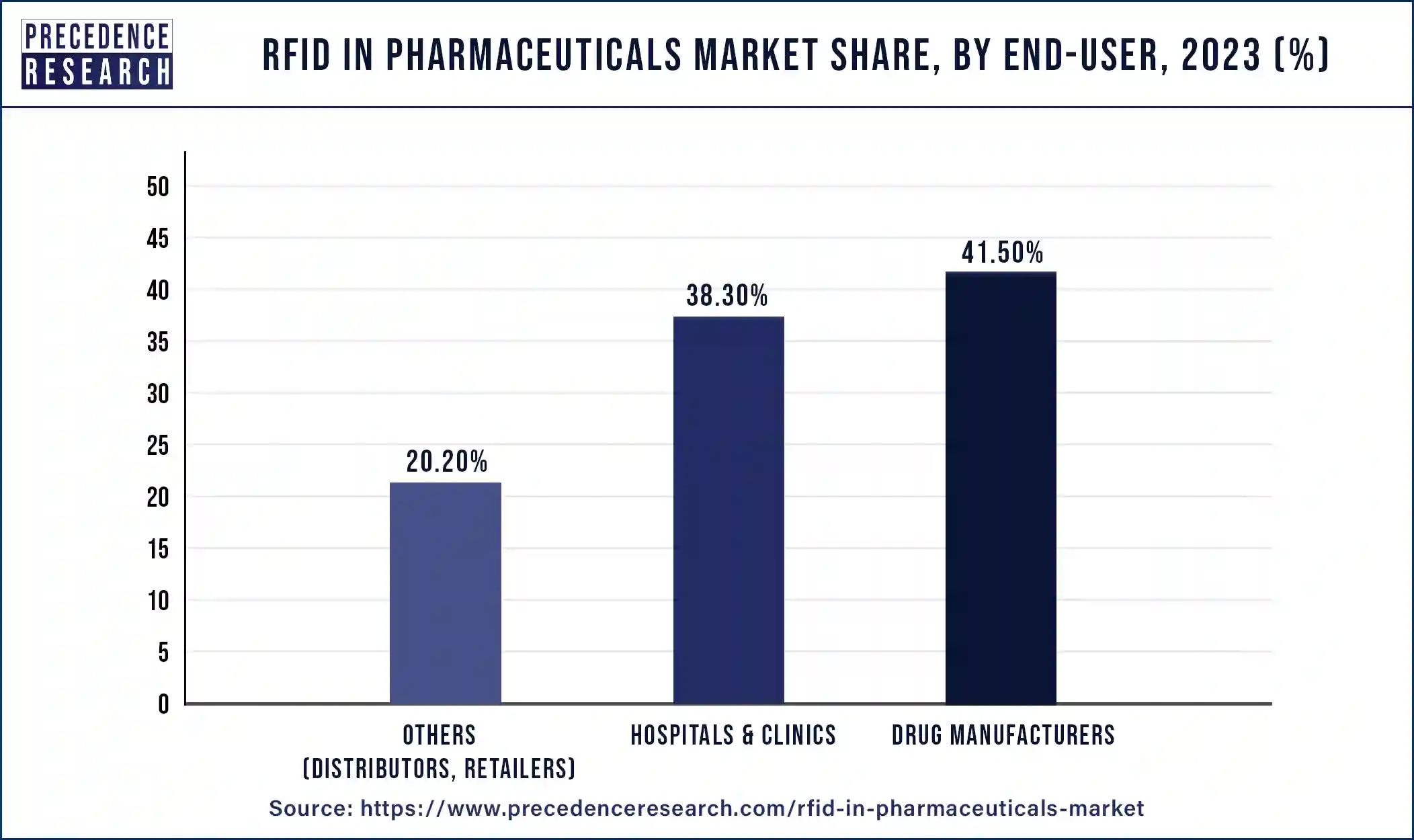 RFID in Pharmaceuticals Market Share, By End-User, 2023 (%)