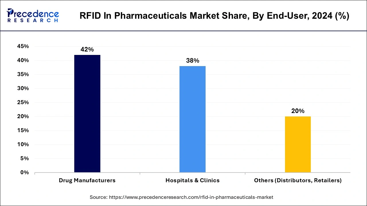 RFID in Pharmaceuticals Market Share, By End-User, 2023 (%)