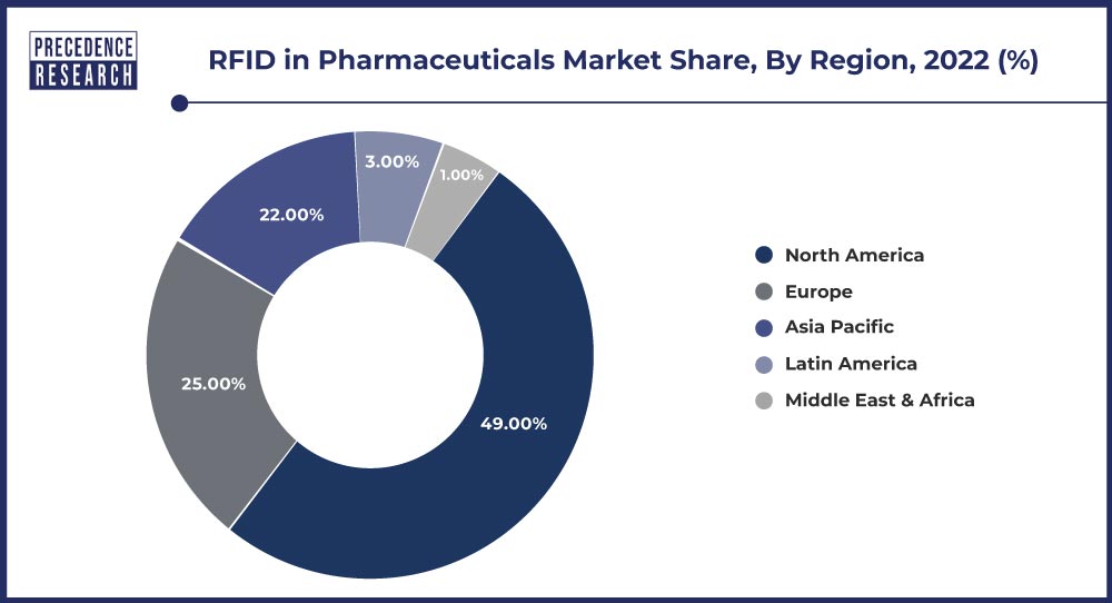 RFID in Pharmaceuticals Market Share, By Region, 2022 (%)
