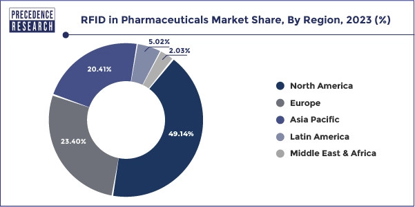 RFID in Pharmaceuticals Market Share, By Region, 2023 (%)