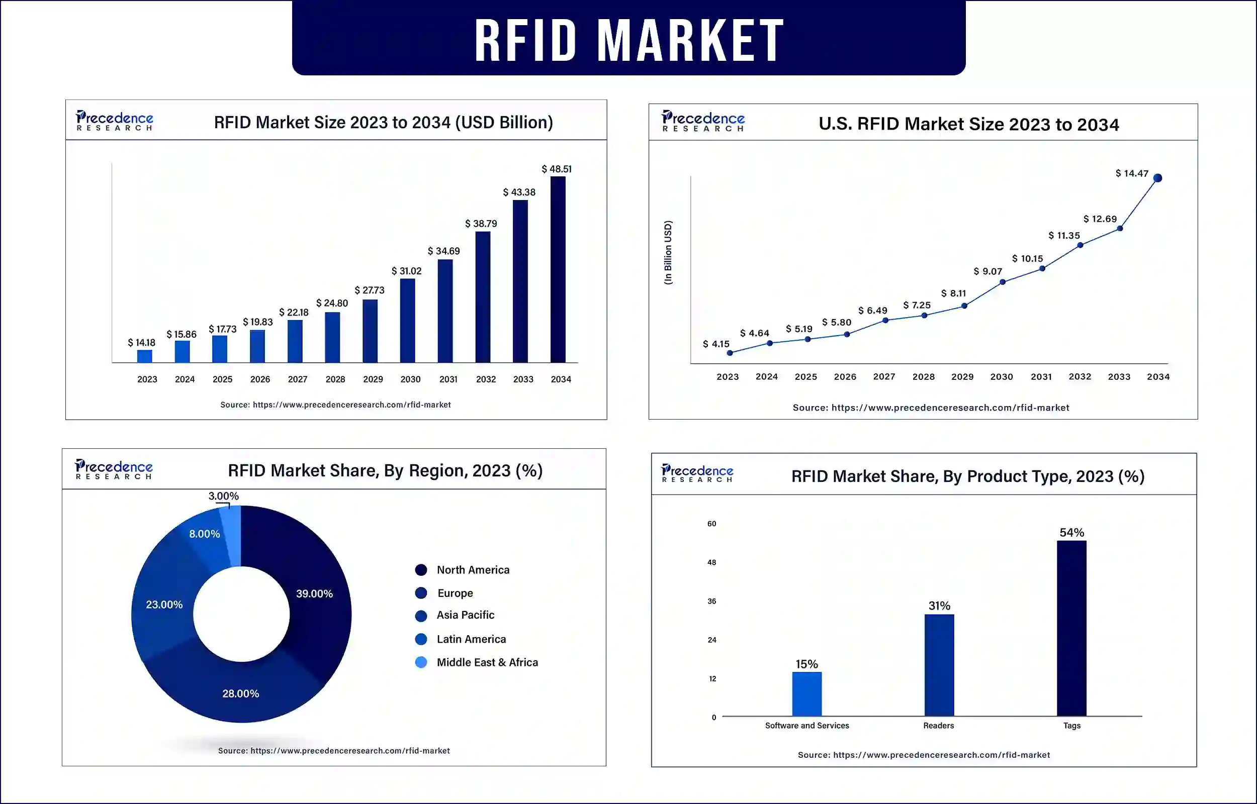 RFID Market Statistics
