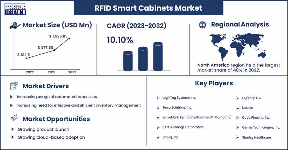 RFID Smart Cabinets Market Size and Growth Rate From 2023 To 2032
