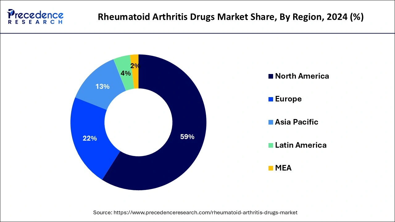 Rheumatoid Arthritis Drugs Market Share, By Region, 2024 (%)