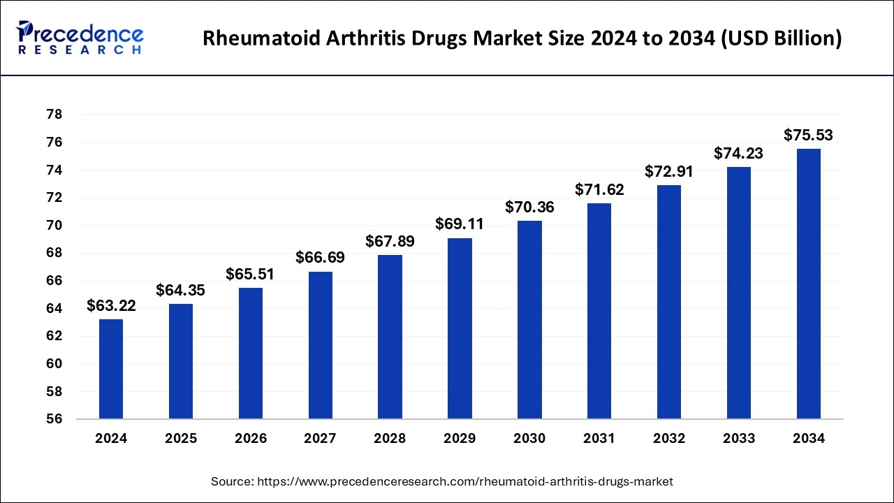 Rheumatoid Arthritis Drugs Market Size 2025 to 2034