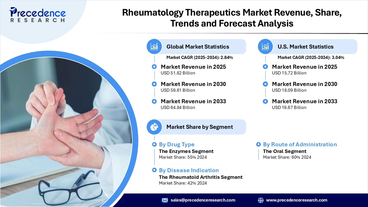 Rheumatology Therapeutics Market Revenue Statistics