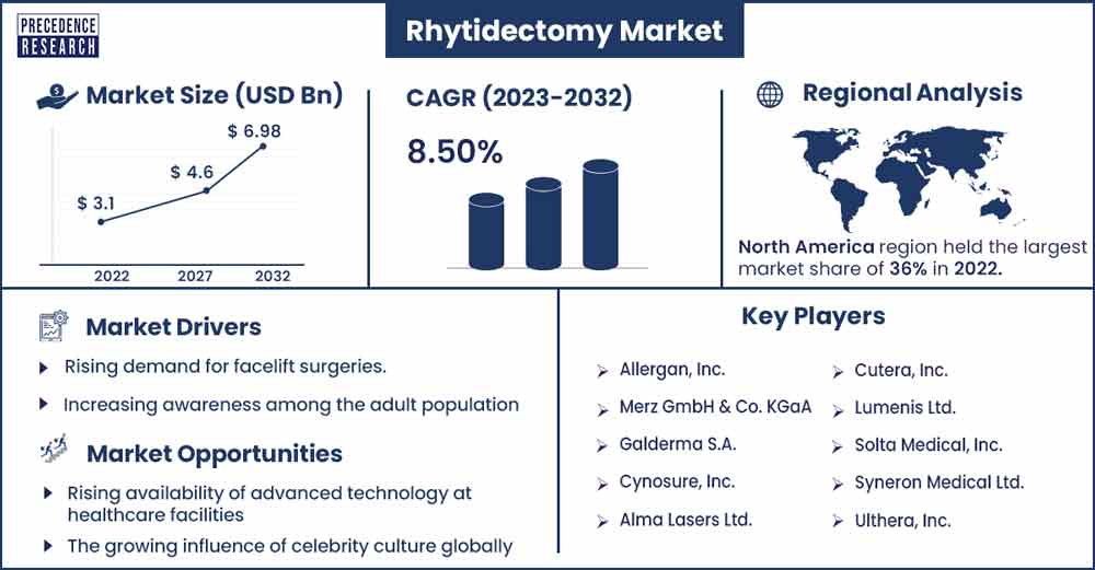 Rhytidectomy Market Size and Growth Rate From 2023 To 2032