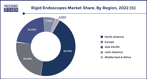 Rigid Endoscopes Market Share, By Region, 2022 (%)