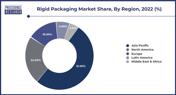 Rigid Packaging Market Share, By Region, 2022 (%)