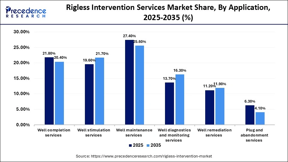 Rigless Intervention Services Market Share, By Application, 2025-2035 (%)