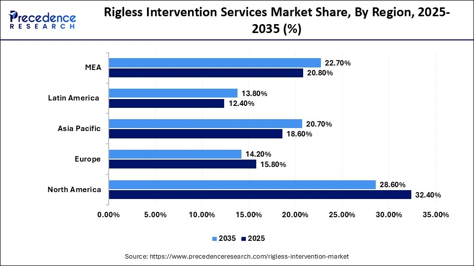 Rigless Intervention Services Market Share, By Region, 2025-2035 (%)