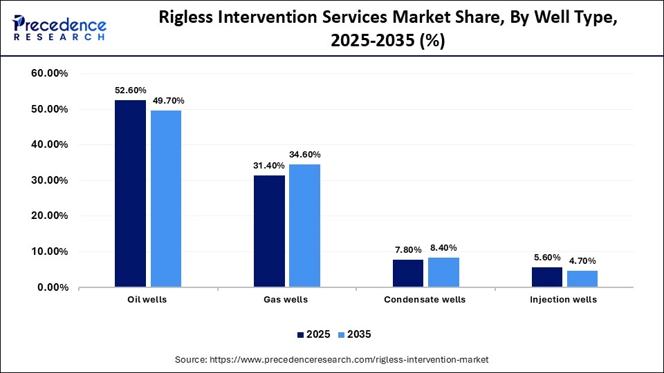 Rigless Intervention Services Market Share, By Well Type, 2025-2035 (%)
