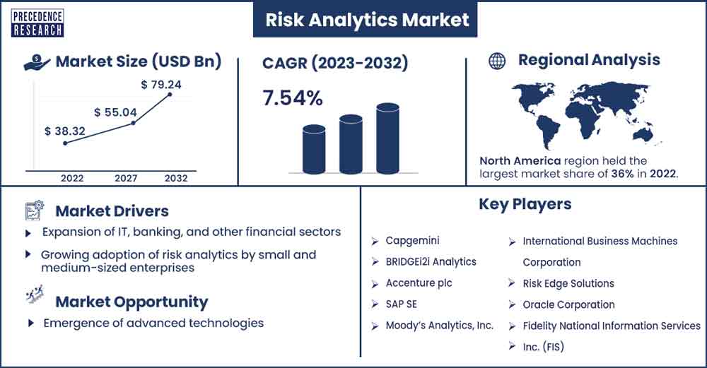 Risk Analytics Market Size and Growth Rate From 2023 To 2032