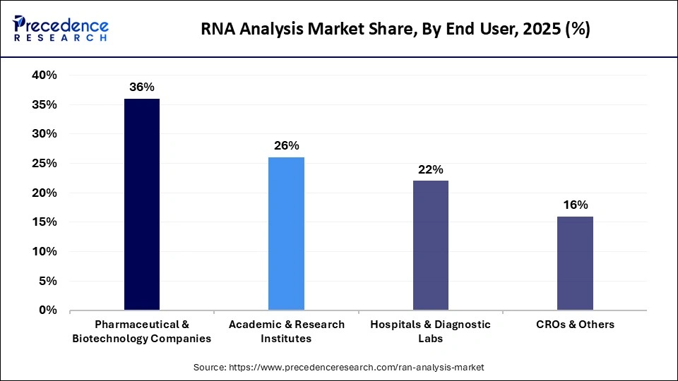 RNA Analysis Market Share, By End User, 2025 (%)